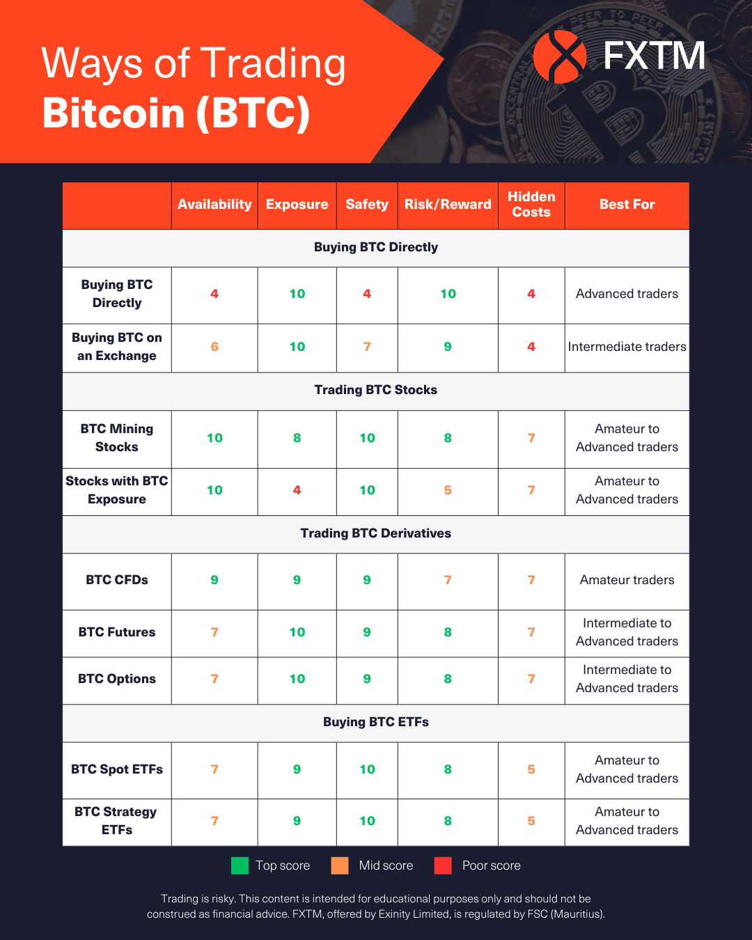ways to invest in trading cryptocurrencies such as bitcoin and how they score on accessibility, risk/rewards and costs
