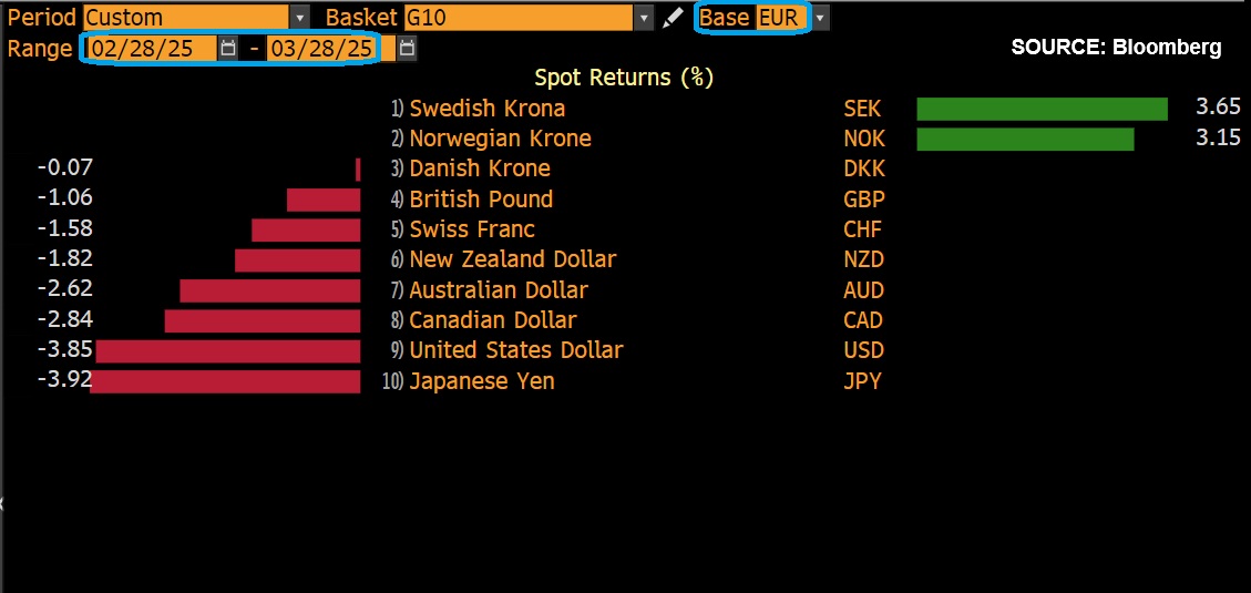 EUR strengthened against most G10 peers in March 2025