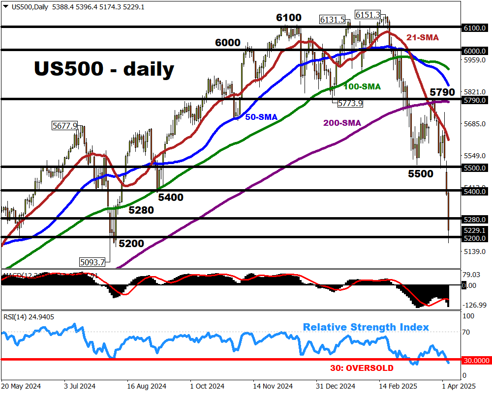 S&P 500 falls sharply further into technical correction
