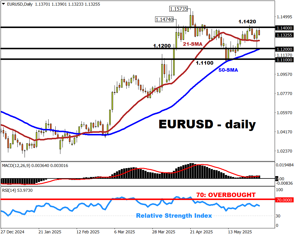 Week Ahead: 3 events that could rock EURUSD