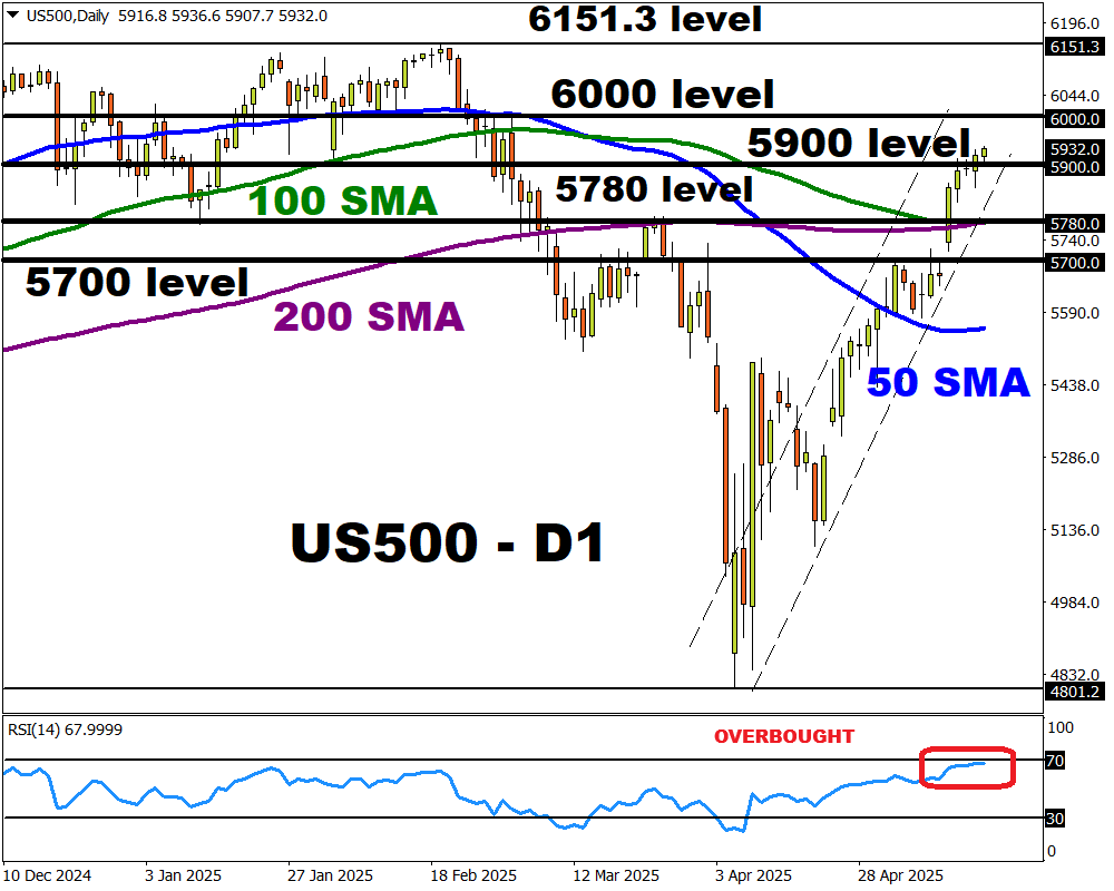 US500 D11