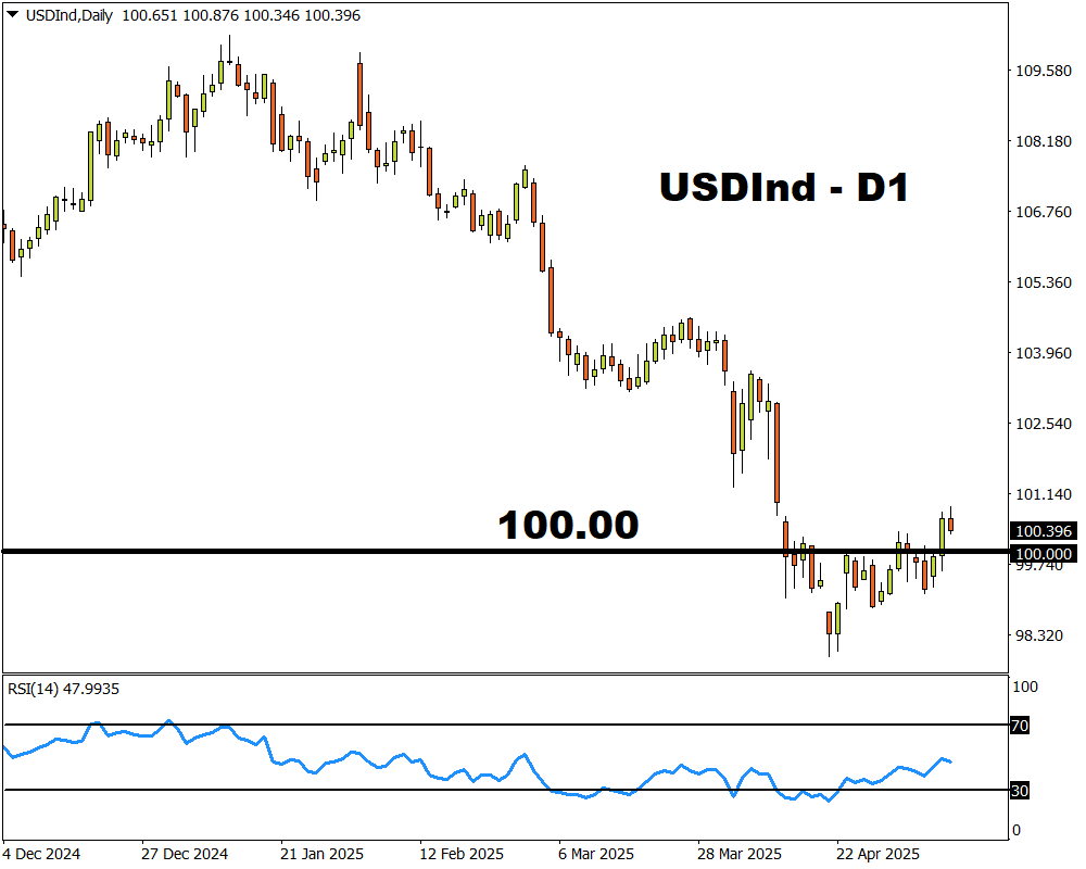 USDInd