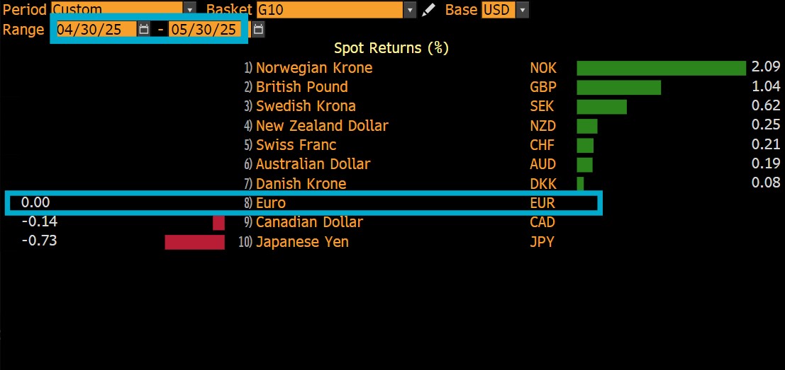 euro flat against USD in May 2025