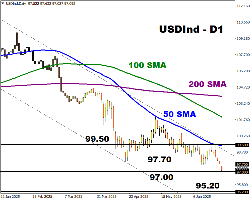 USDInd5