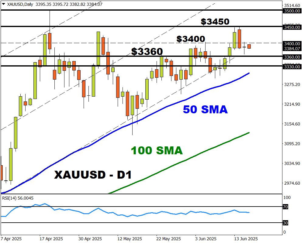 XAUUSD 6