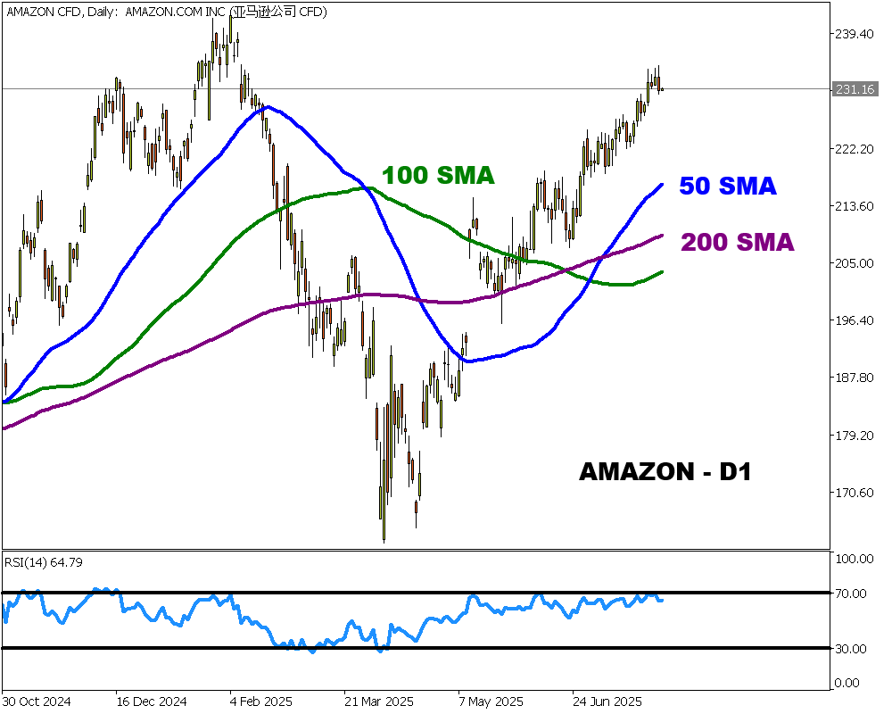 amazon cfd