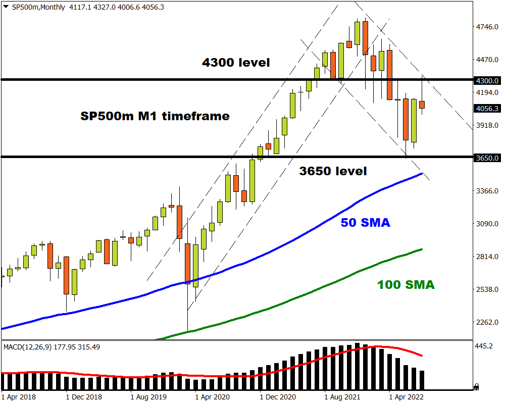 sp500 monthly performance chart